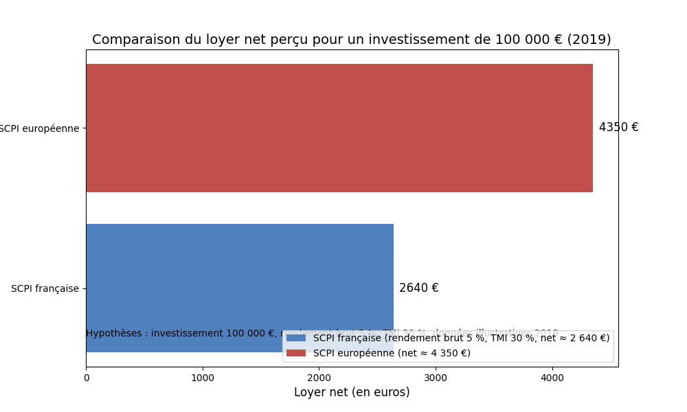 Graphique horizontal montrant deux barres : la première correspond au loyer net d’une SCPI française (~2 640 €) et la seconde à celui d’une SCPI européenne (~4 350 €), pour un investissement de 100 000 € en 2019. La légende indique les hypothèses (rendement brut 5 %, TMI 30 %) et une note précise qu’il s’agit de données illustratives.
