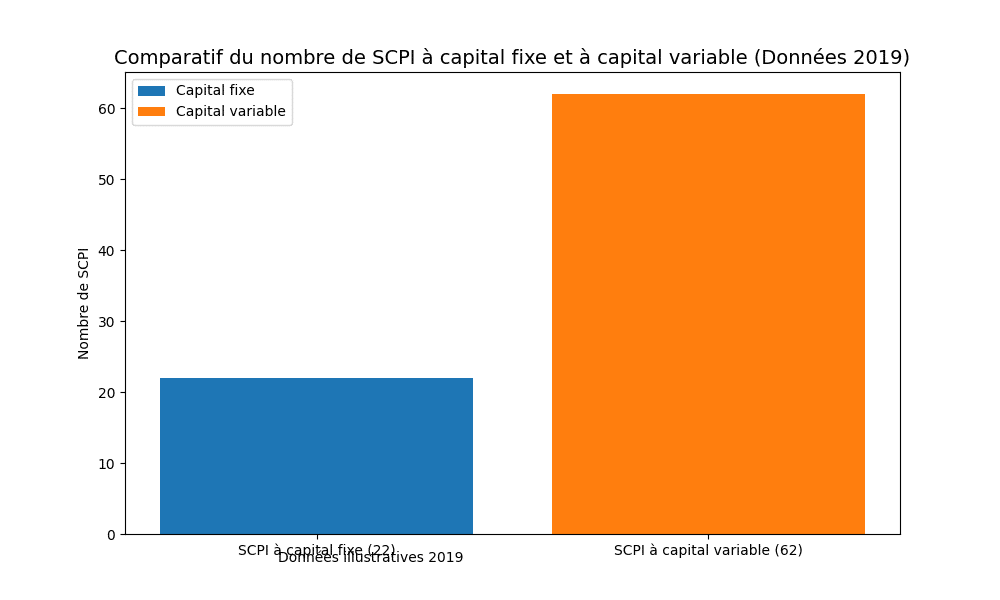 Diagramme en colonnes illustrant la comparaison entre 22 SCPI à capital fixe et 62 SCPI à capital variable, avec un titre et une note précisant qu’il s’agit de données de 2019