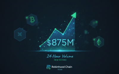 Robinhood Chain établit un nouveau record avec 875 millions $ de volume en 24h sur ses DEX
